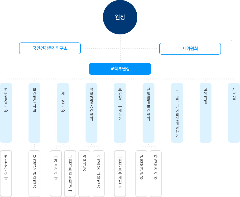 조직도 (하단설명 참조)