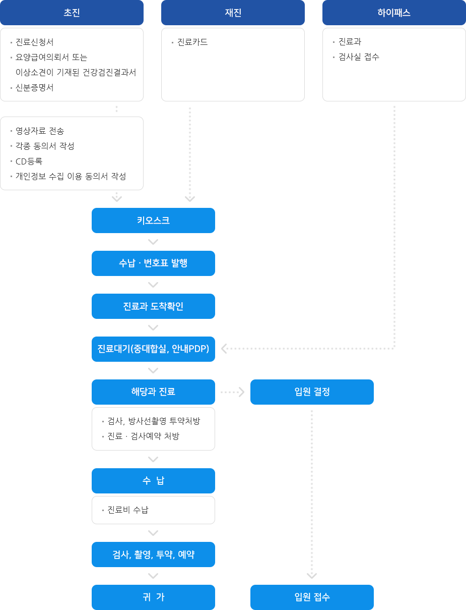 외래진료절차 절차도 (하단설명 참조)